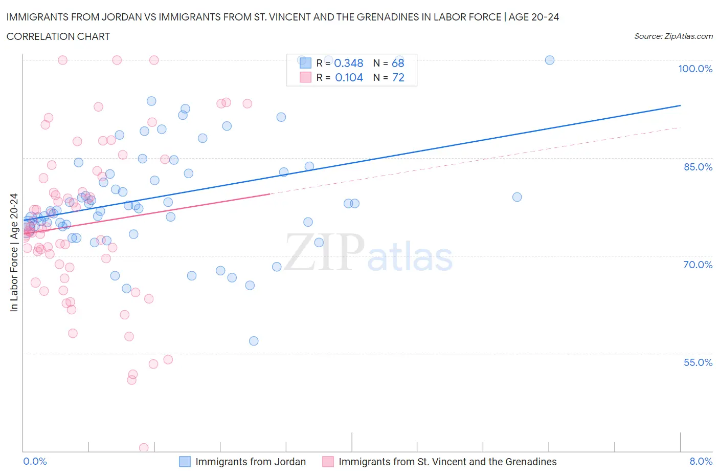 Immigrants from Jordan vs Immigrants from St. Vincent and the Grenadines In Labor Force | Age 20-24