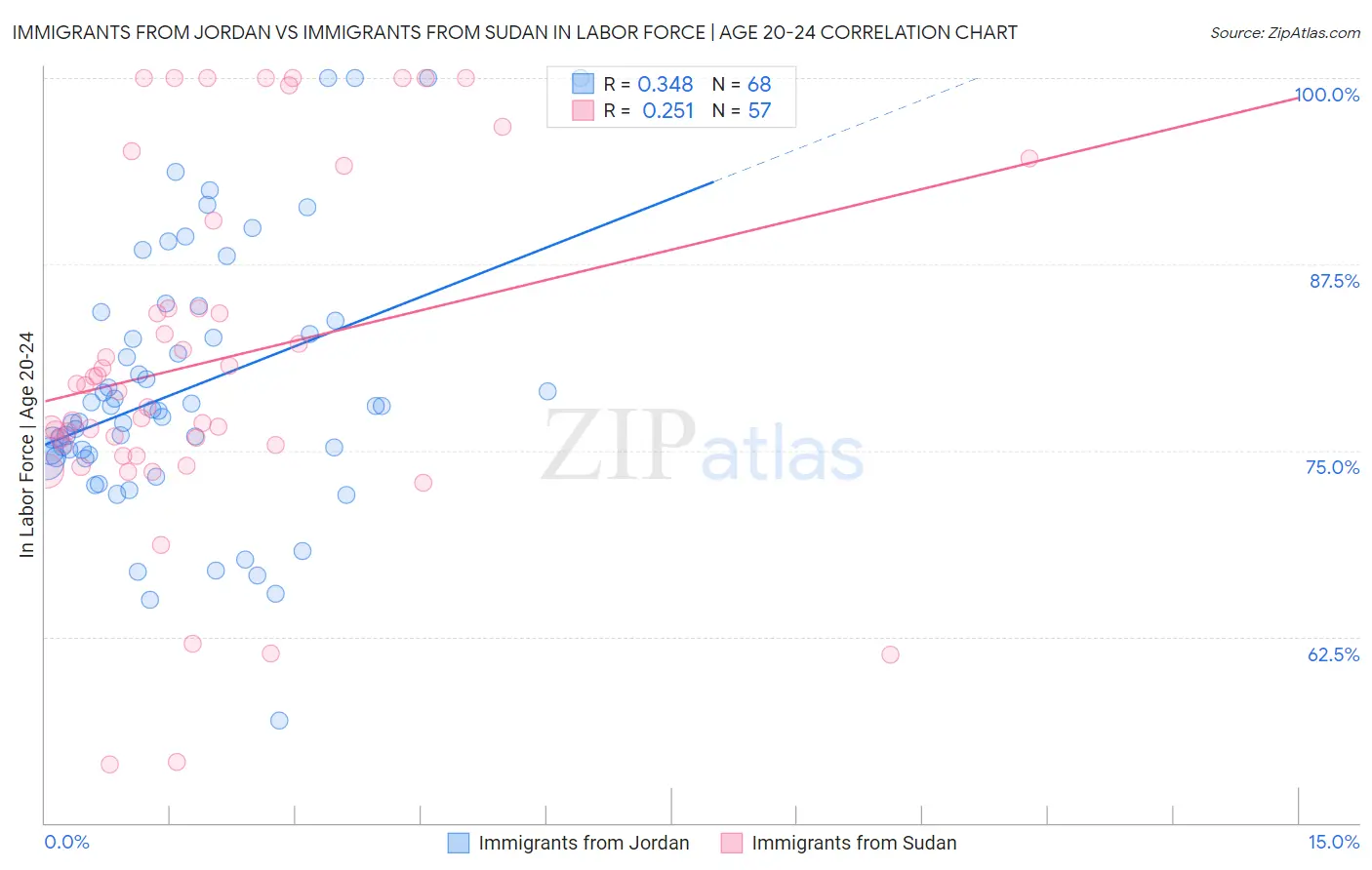 Immigrants from Jordan vs Immigrants from Sudan In Labor Force | Age 20-24