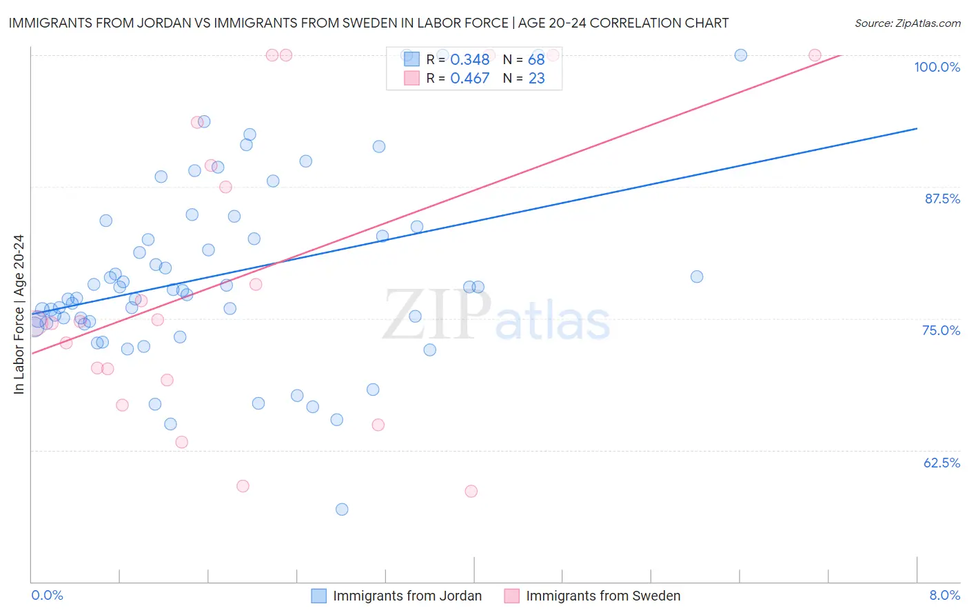 Immigrants from Jordan vs Immigrants from Sweden In Labor Force | Age 20-24