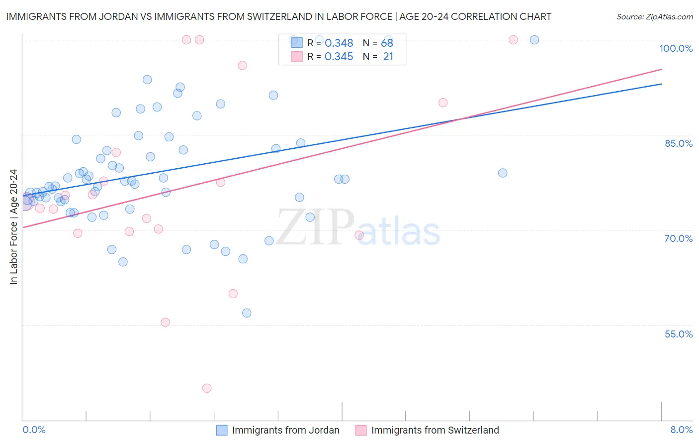 Immigrants from Jordan vs Immigrants from Switzerland In Labor Force | Age 20-24