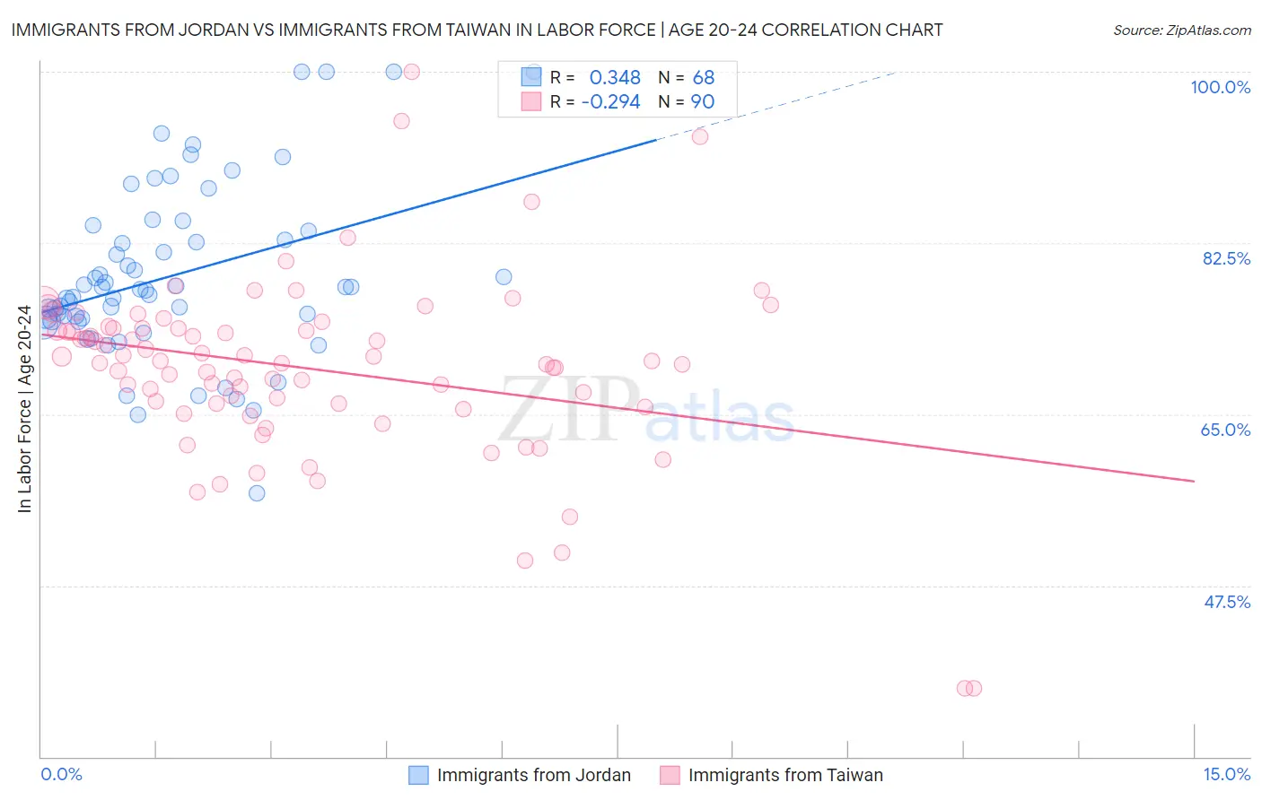 Immigrants from Jordan vs Immigrants from Taiwan In Labor Force | Age 20-24