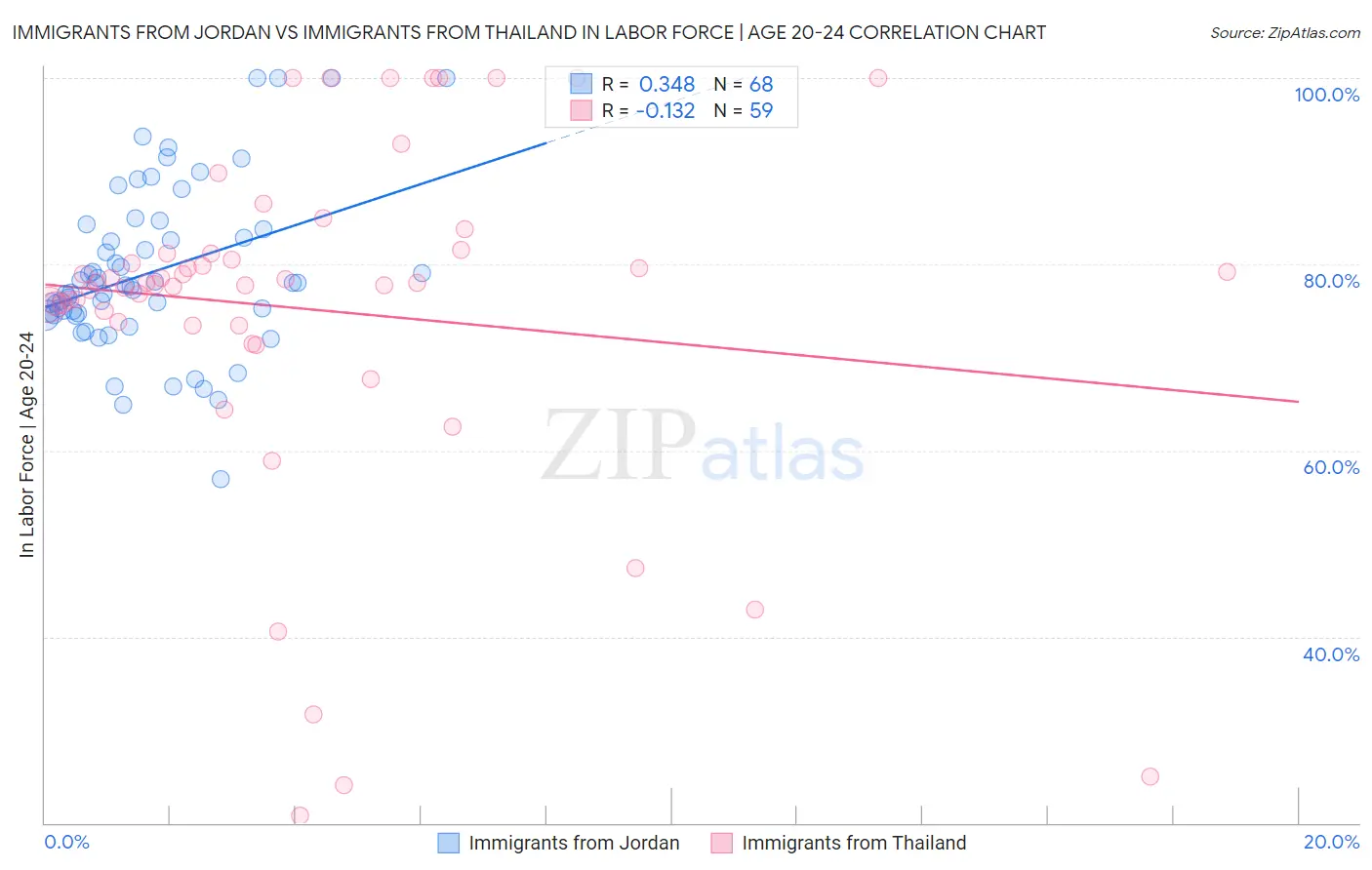 Immigrants from Jordan vs Immigrants from Thailand In Labor Force | Age 20-24
