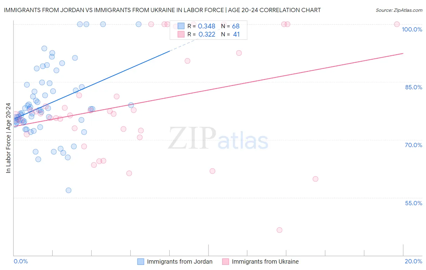 Immigrants from Jordan vs Immigrants from Ukraine In Labor Force | Age 20-24