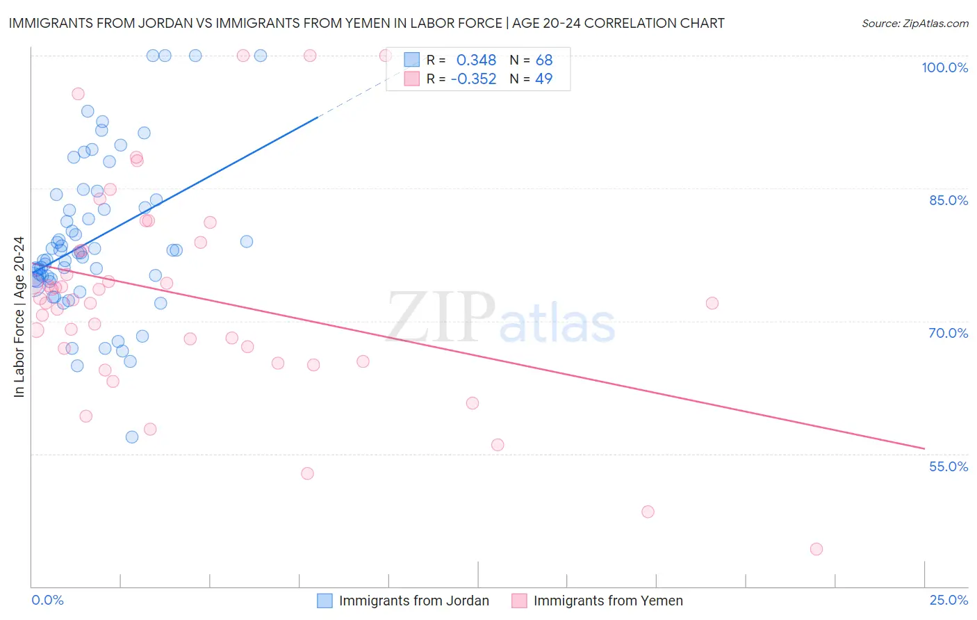 Immigrants from Jordan vs Immigrants from Yemen In Labor Force | Age 20-24