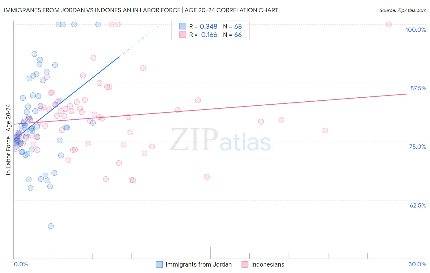 Immigrants from Jordan vs Indonesian In Labor Force | Age 20-24