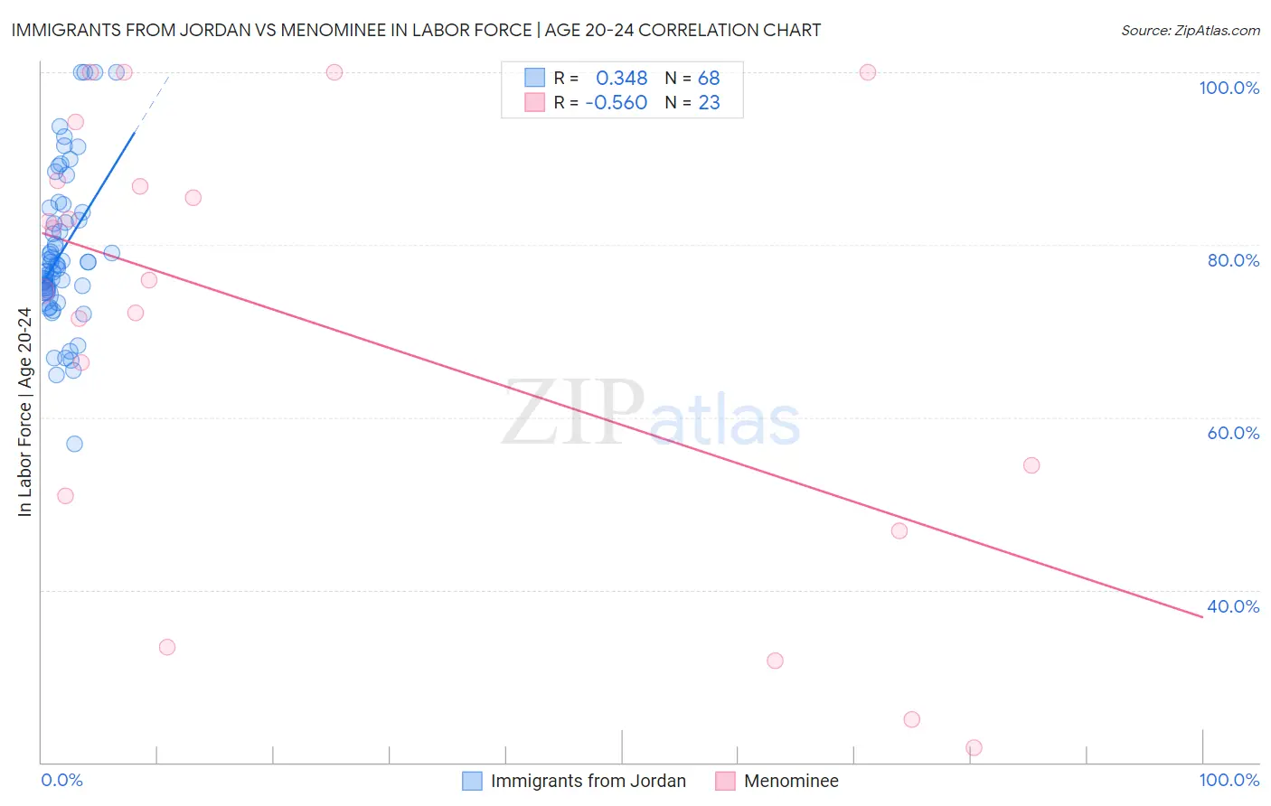 Immigrants from Jordan vs Menominee In Labor Force | Age 20-24