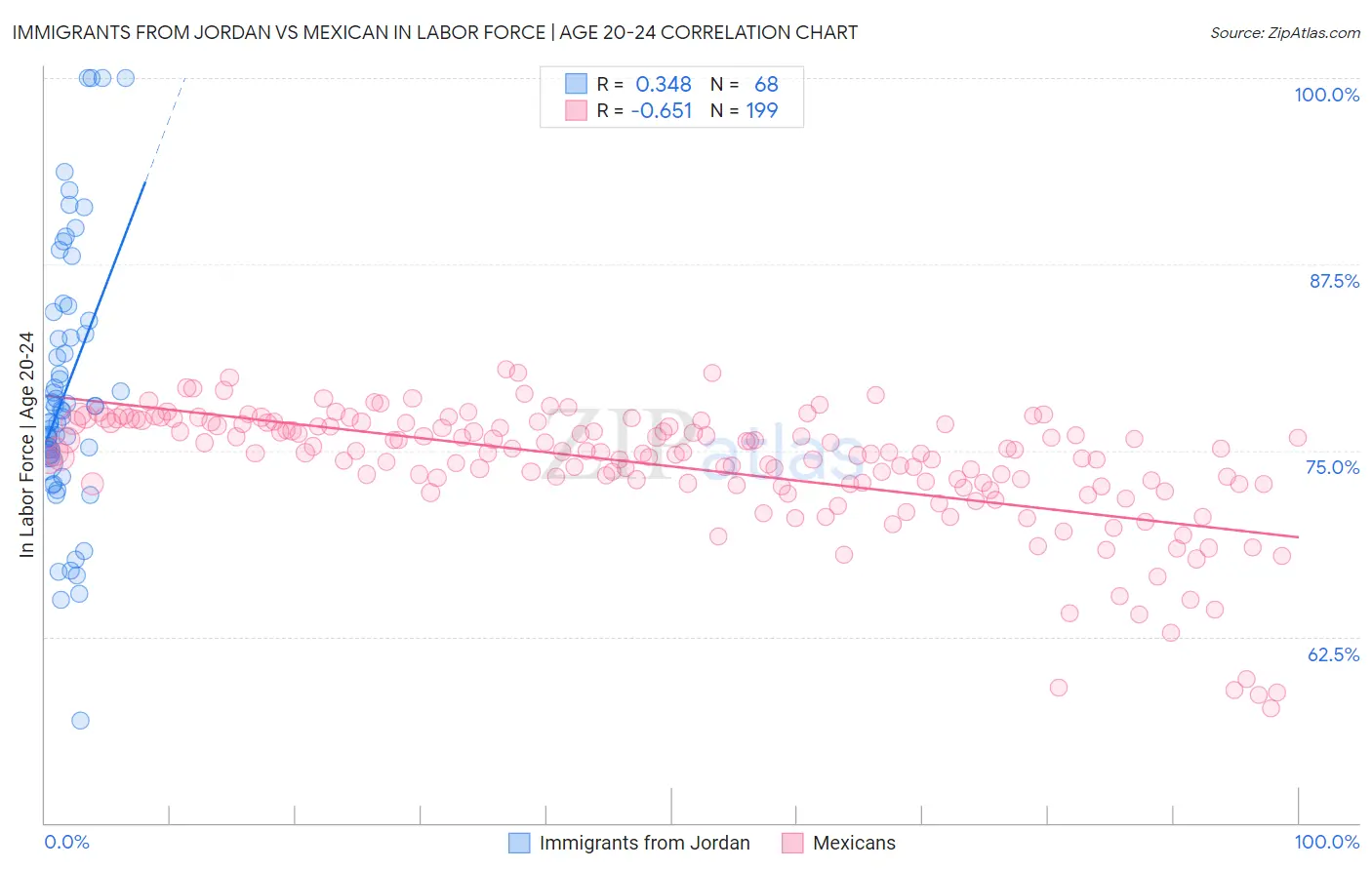 Immigrants from Jordan vs Mexican In Labor Force | Age 20-24