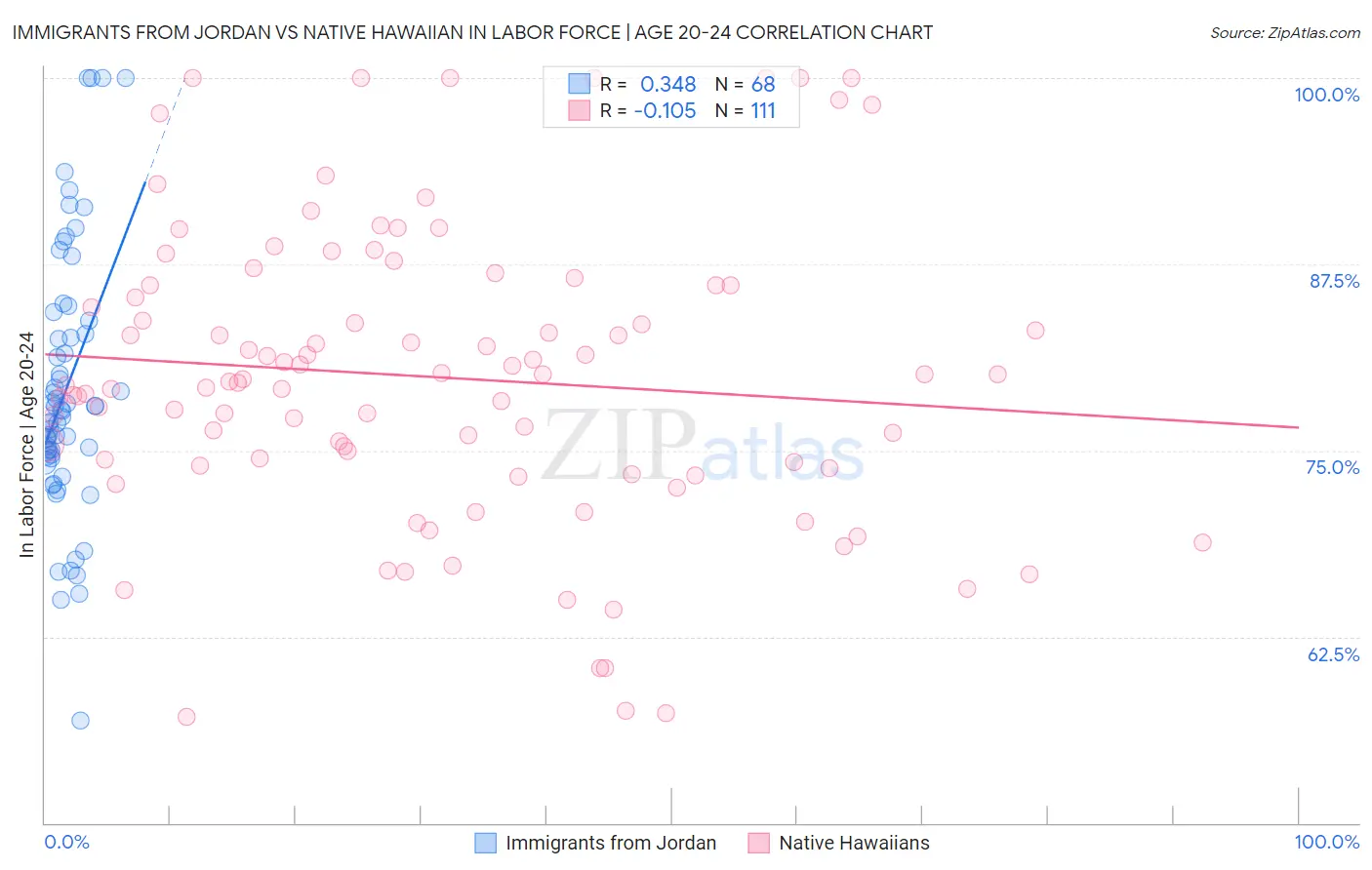 Immigrants from Jordan vs Native Hawaiian In Labor Force | Age 20-24