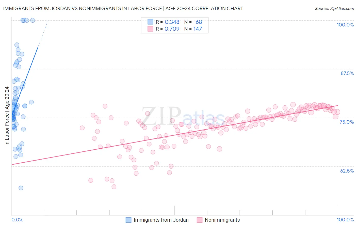 Immigrants from Jordan vs Nonimmigrants In Labor Force | Age 20-24