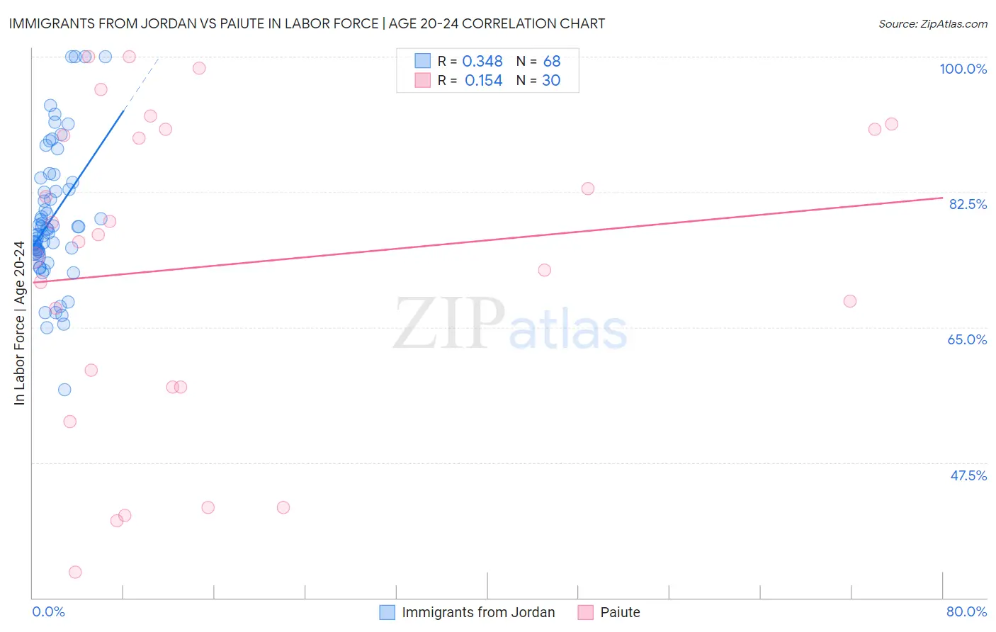 Immigrants from Jordan vs Paiute In Labor Force | Age 20-24