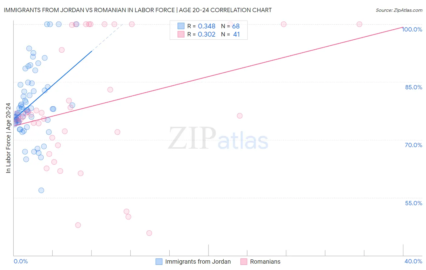 Immigrants from Jordan vs Romanian In Labor Force | Age 20-24