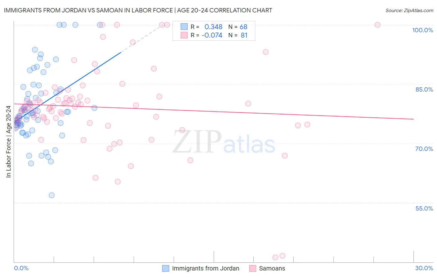 Immigrants from Jordan vs Samoan In Labor Force | Age 20-24