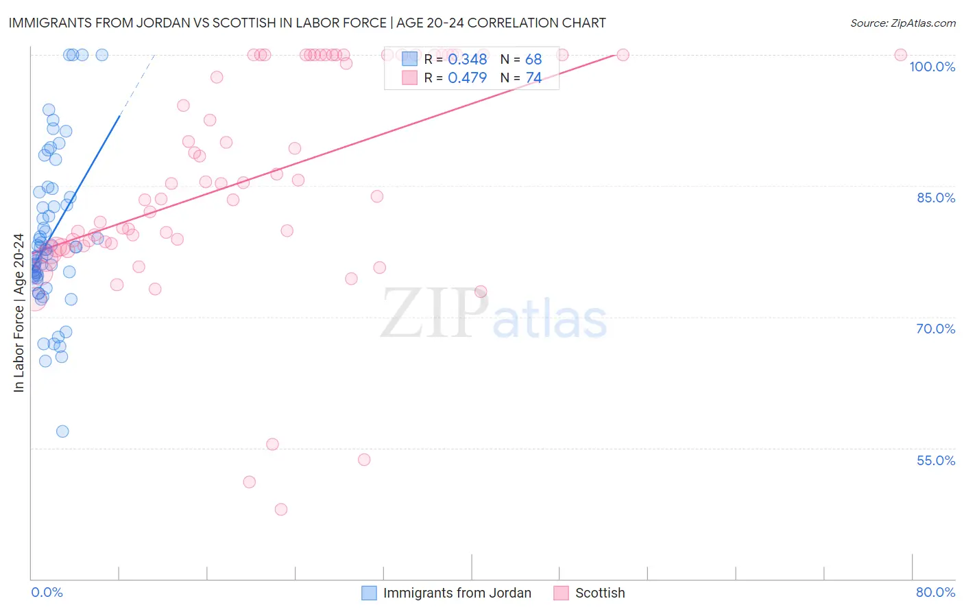 Immigrants from Jordan vs Scottish In Labor Force | Age 20-24