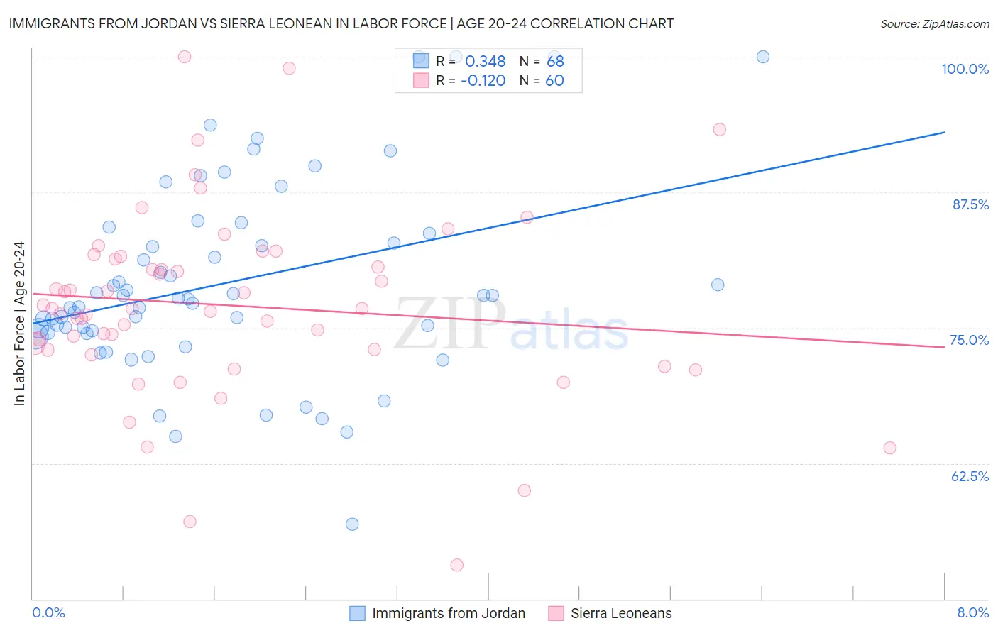 Immigrants from Jordan vs Sierra Leonean In Labor Force | Age 20-24