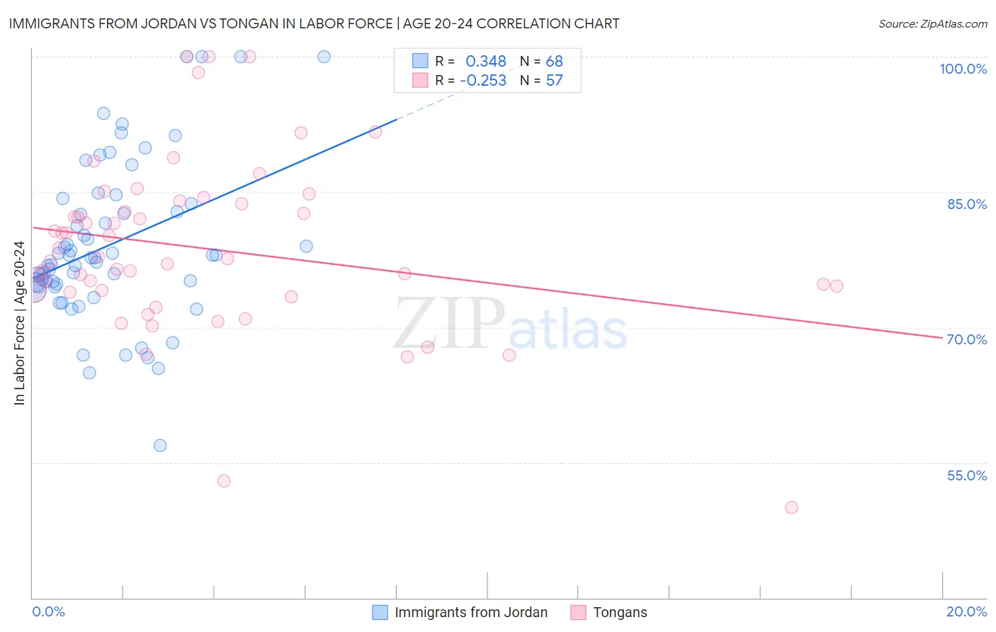 Immigrants from Jordan vs Tongan In Labor Force | Age 20-24