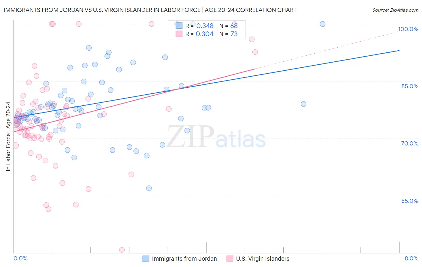 Immigrants from Jordan vs U.S. Virgin Islander In Labor Force | Age 20-24