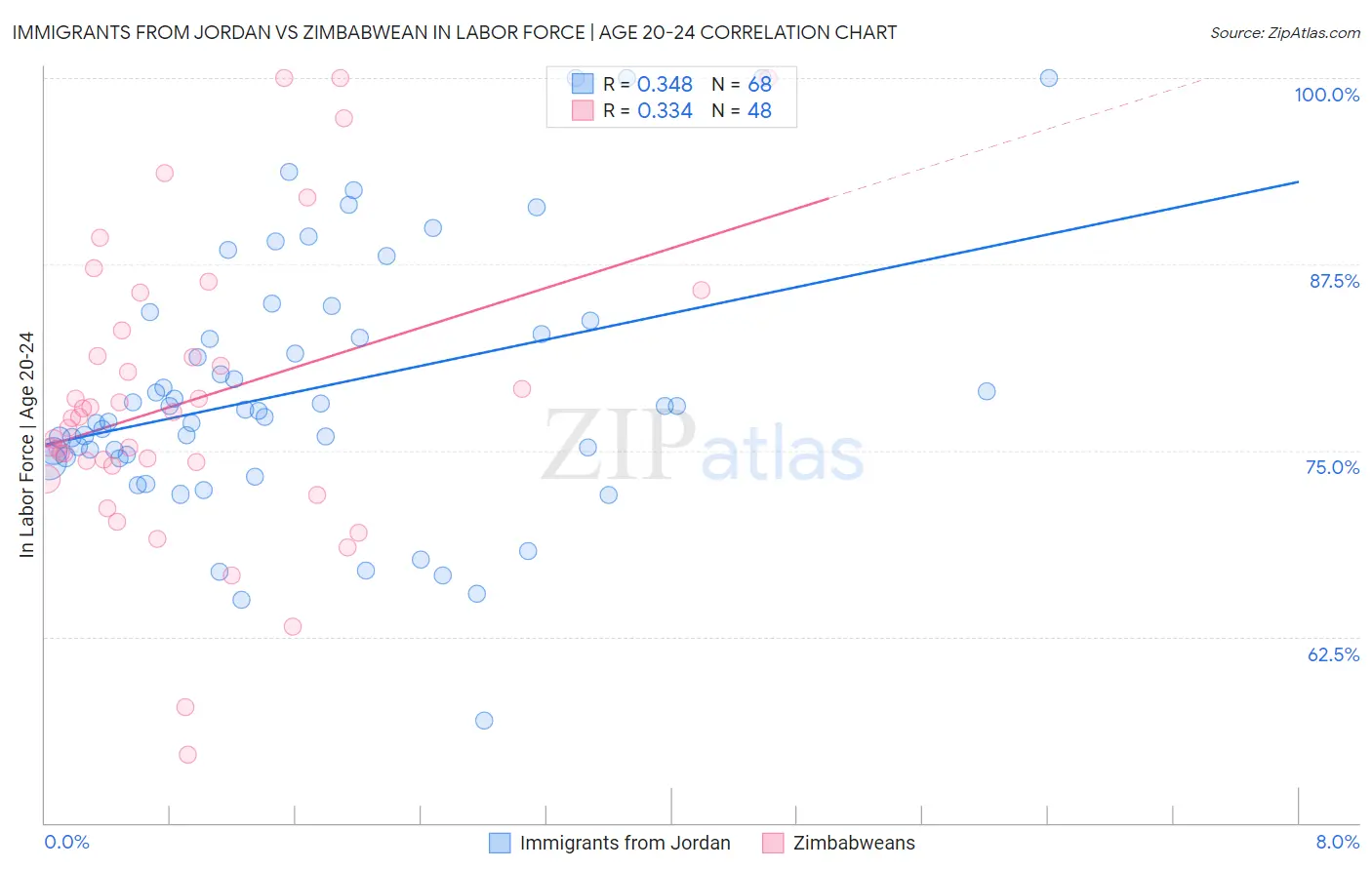 Immigrants from Jordan vs Zimbabwean In Labor Force | Age 20-24