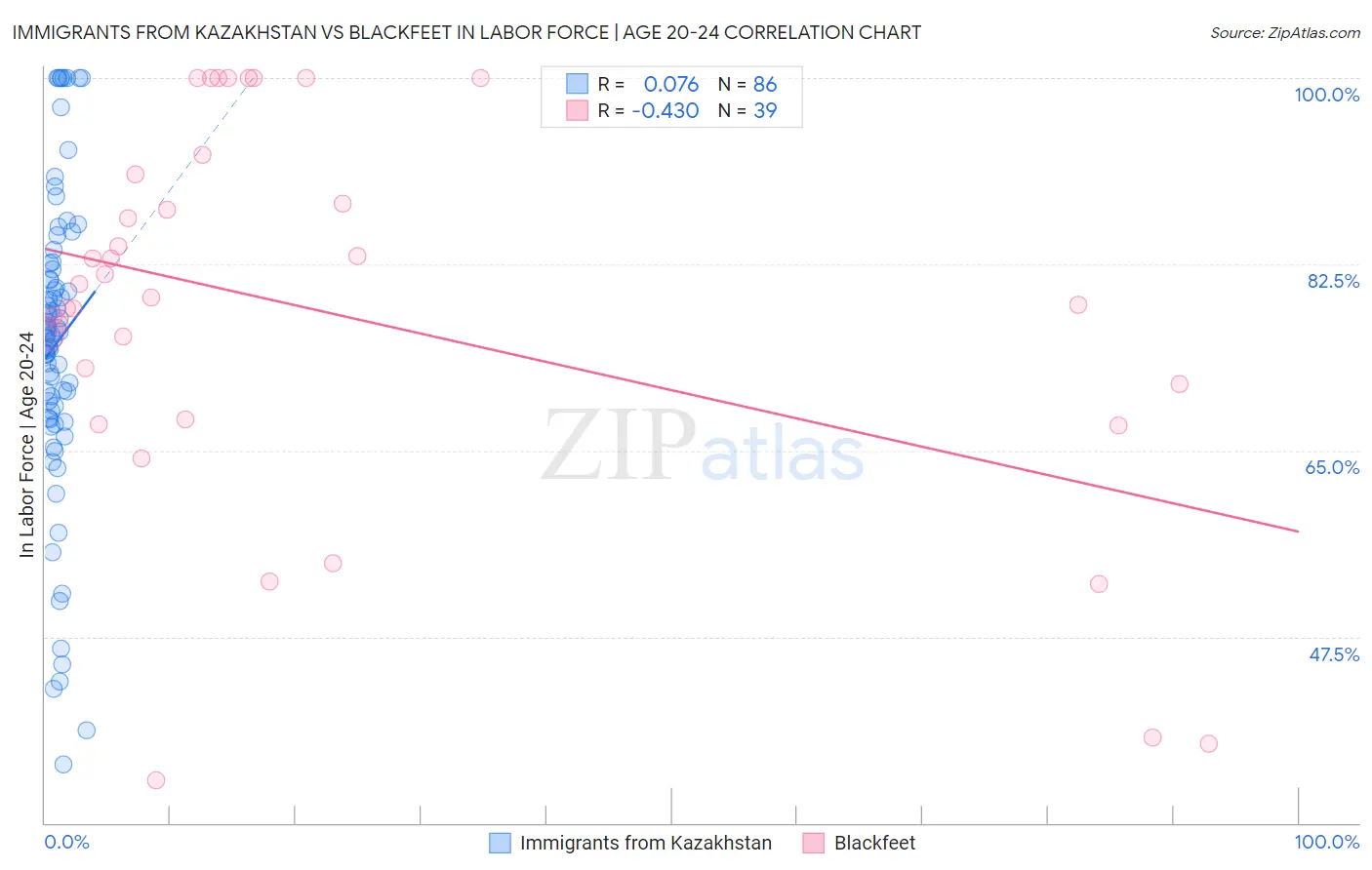 Immigrants from Kazakhstan vs Blackfeet In Labor Force | Age 20-24