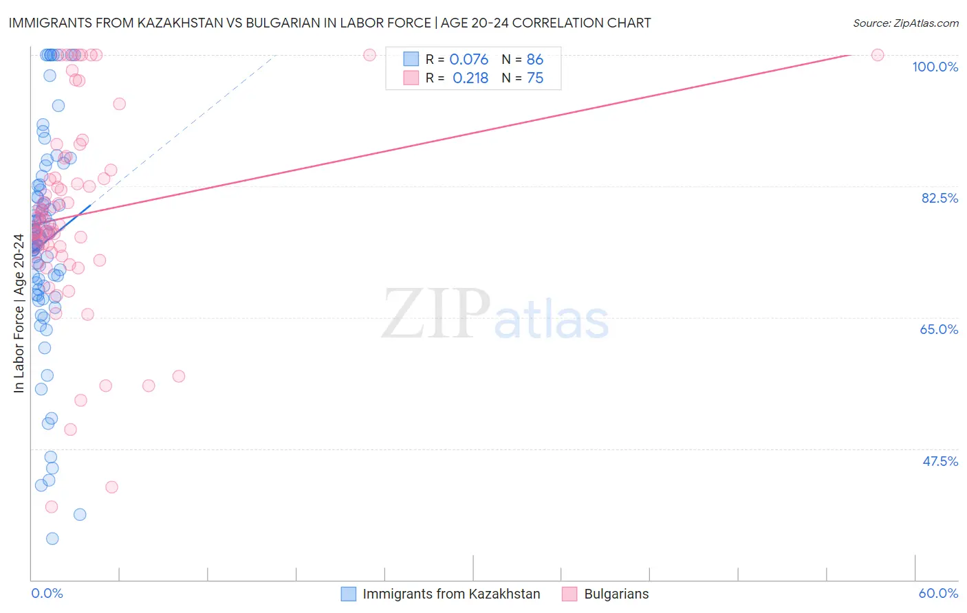 Immigrants from Kazakhstan vs Bulgarian In Labor Force | Age 20-24