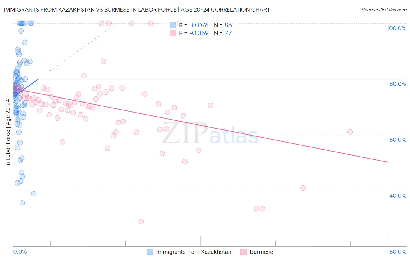 Immigrants from Kazakhstan vs Burmese In Labor Force | Age 20-24