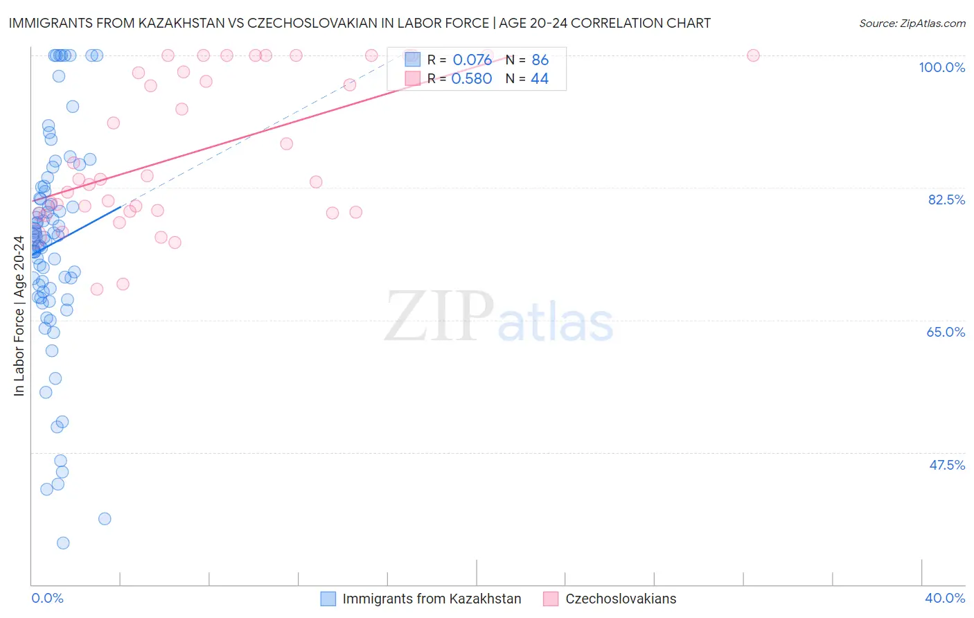 Immigrants from Kazakhstan vs Czechoslovakian In Labor Force | Age 20-24