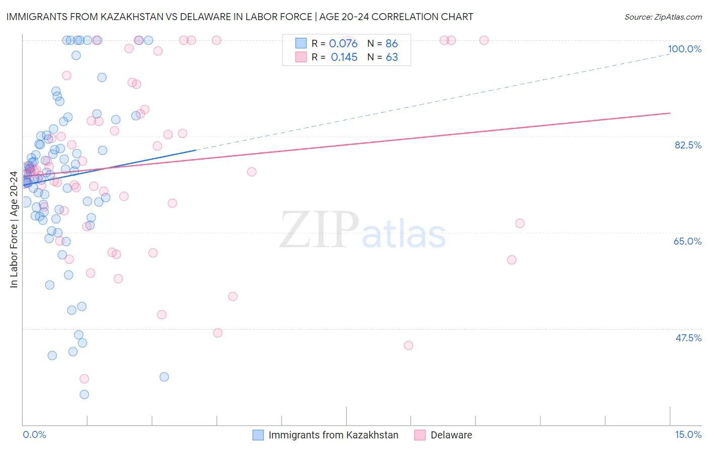 Immigrants from Kazakhstan vs Delaware In Labor Force | Age 20-24