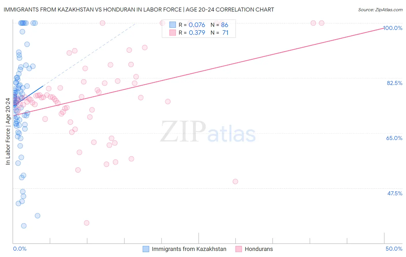 Immigrants from Kazakhstan vs Honduran In Labor Force | Age 20-24
