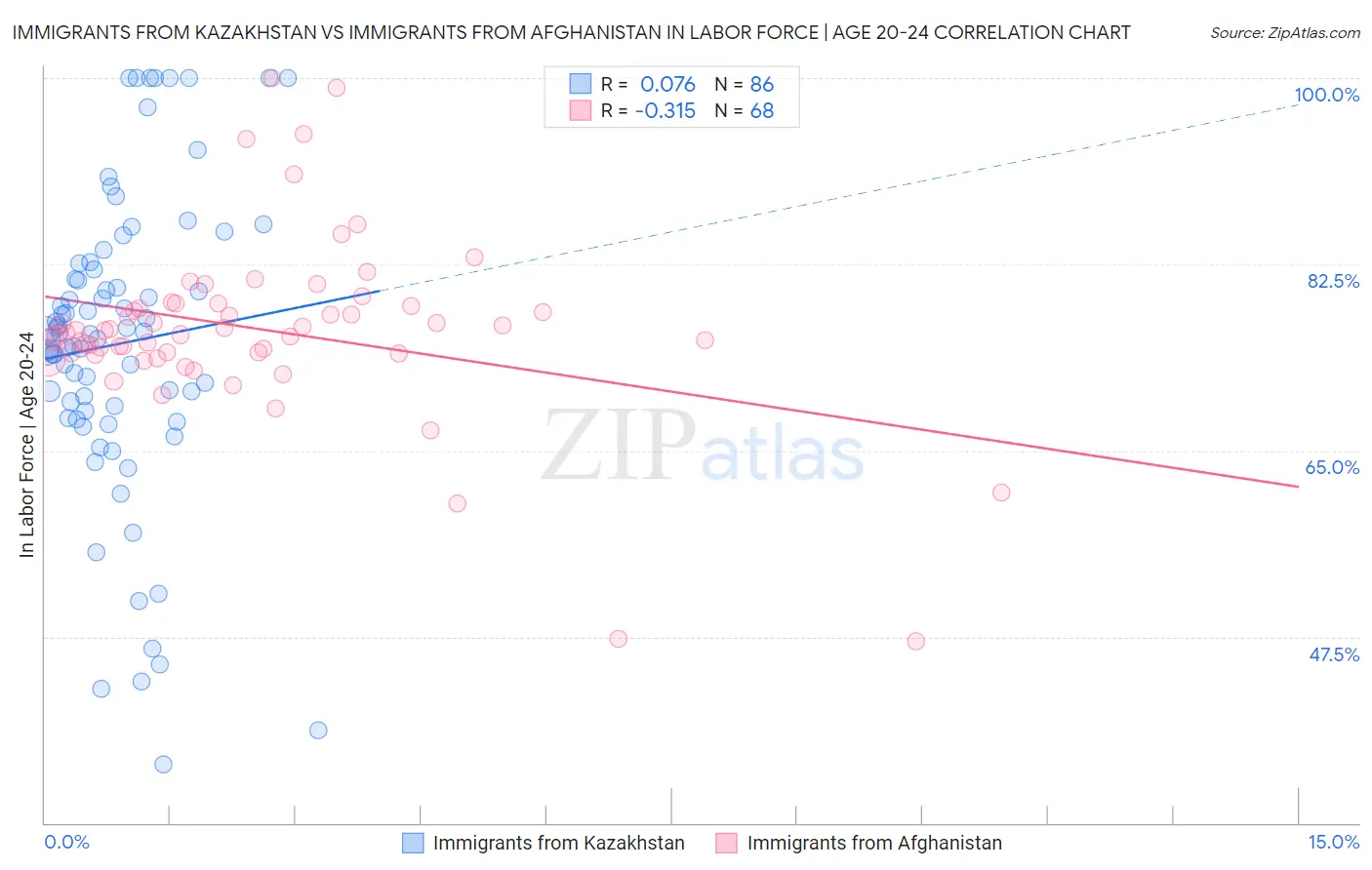 Immigrants from Kazakhstan vs Immigrants from Afghanistan In Labor Force | Age 20-24