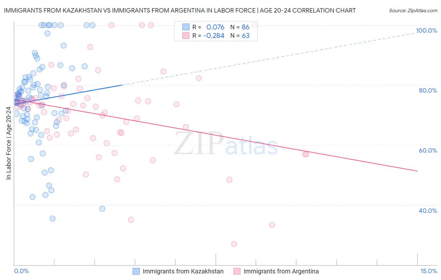 Immigrants from Kazakhstan vs Immigrants from Argentina In Labor Force | Age 20-24