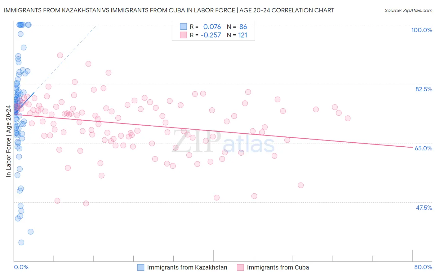 Immigrants from Kazakhstan vs Immigrants from Cuba In Labor Force | Age 20-24