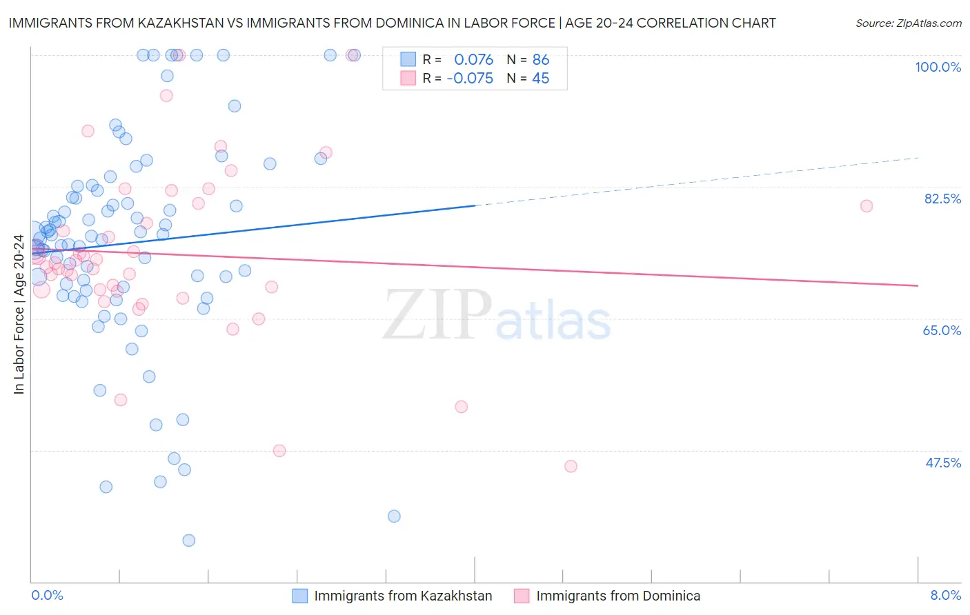 Immigrants from Kazakhstan vs Immigrants from Dominica In Labor Force | Age 20-24