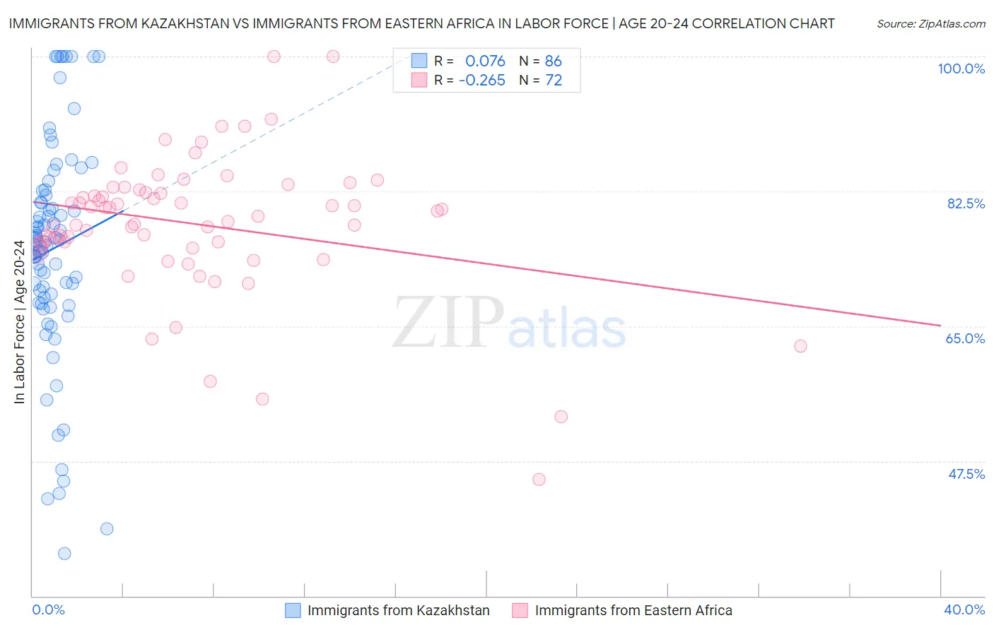 Immigrants from Kazakhstan vs Immigrants from Eastern Africa In Labor Force | Age 20-24