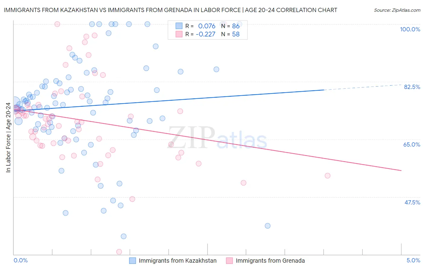 Immigrants from Kazakhstan vs Immigrants from Grenada In Labor Force | Age 20-24