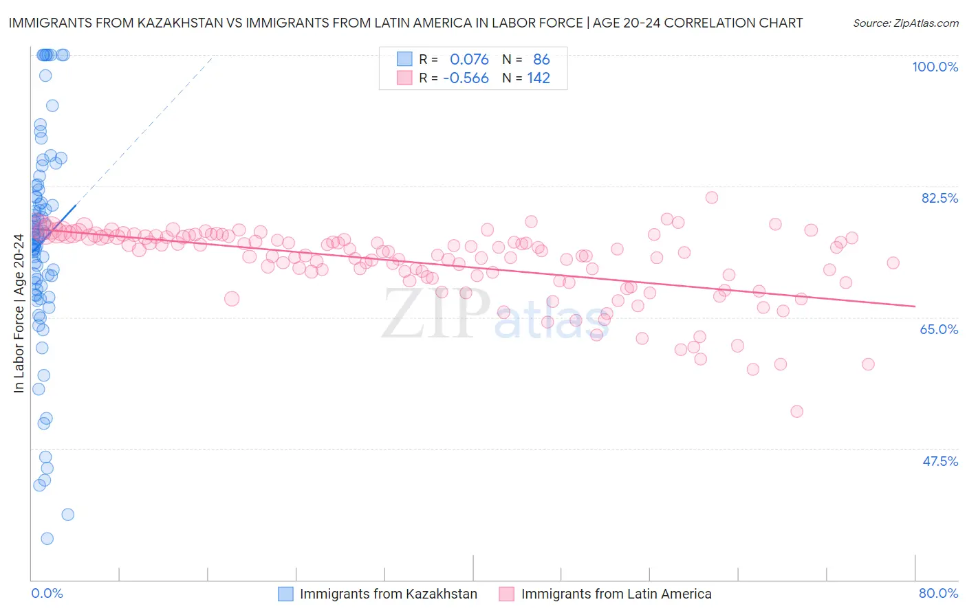 Immigrants from Kazakhstan vs Immigrants from Latin America In Labor Force | Age 20-24