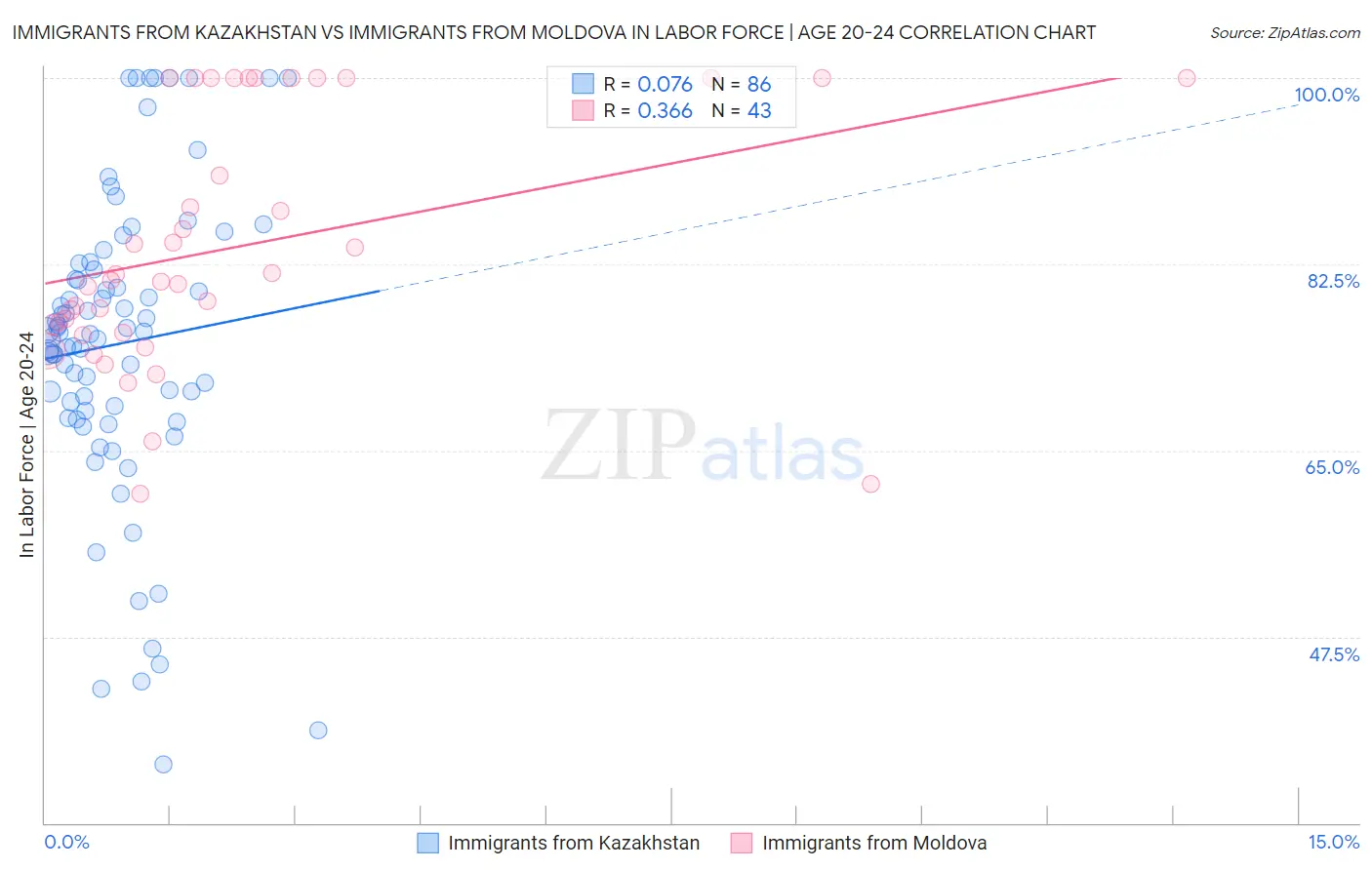 Immigrants from Kazakhstan vs Immigrants from Moldova In Labor Force | Age 20-24