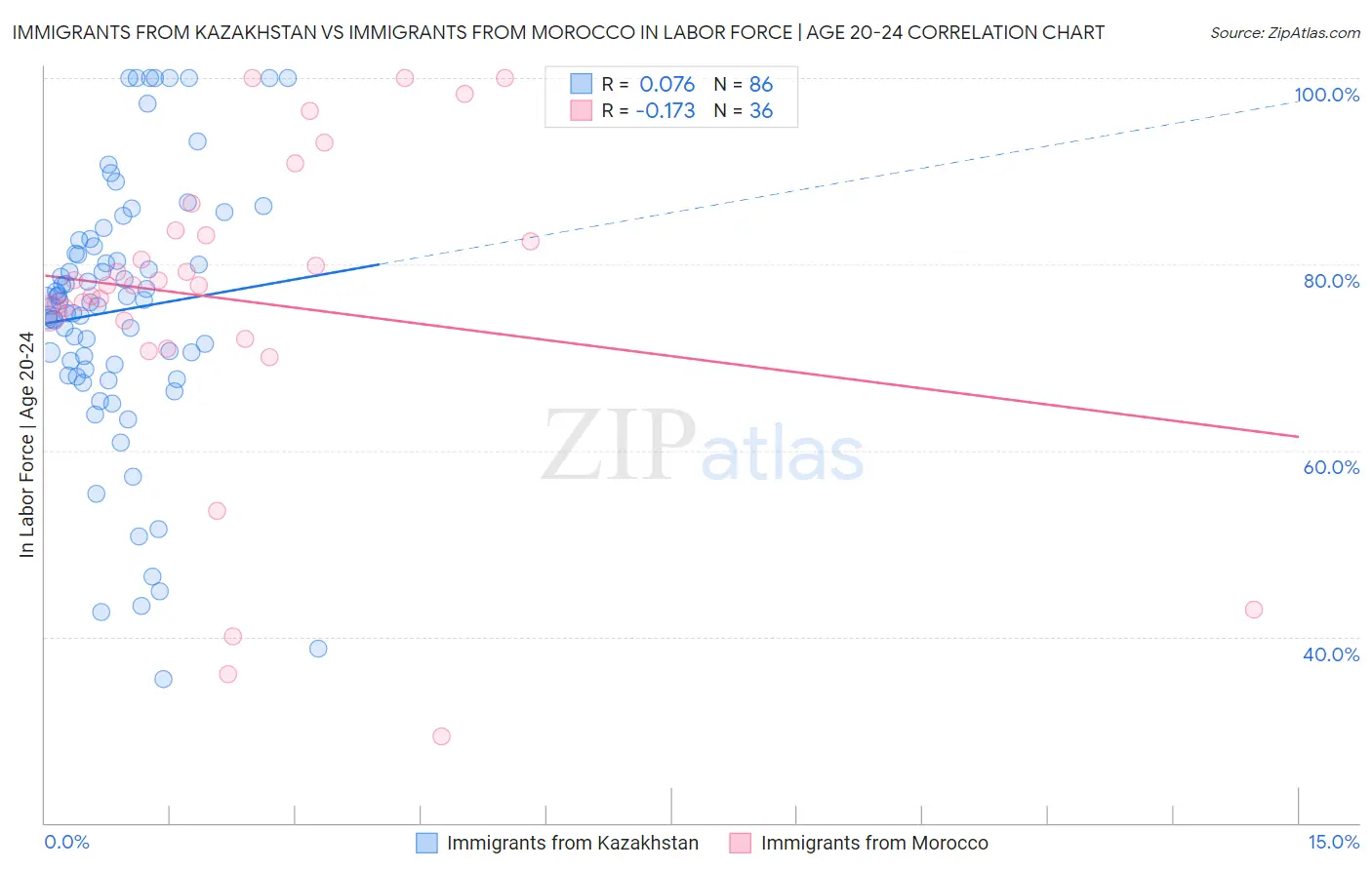 Immigrants from Kazakhstan vs Immigrants from Morocco In Labor Force | Age 20-24