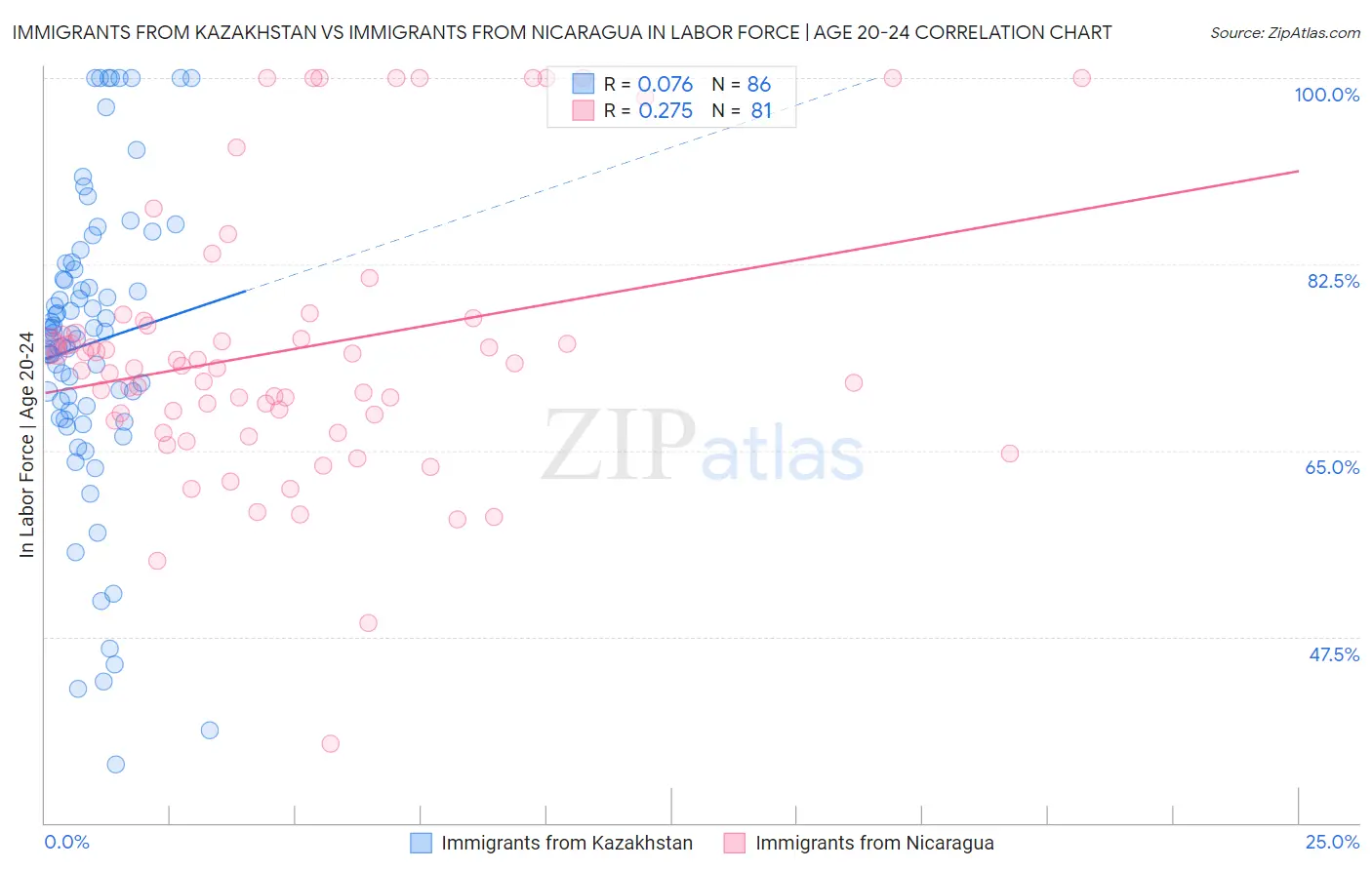 Immigrants from Kazakhstan vs Immigrants from Nicaragua In Labor Force | Age 20-24