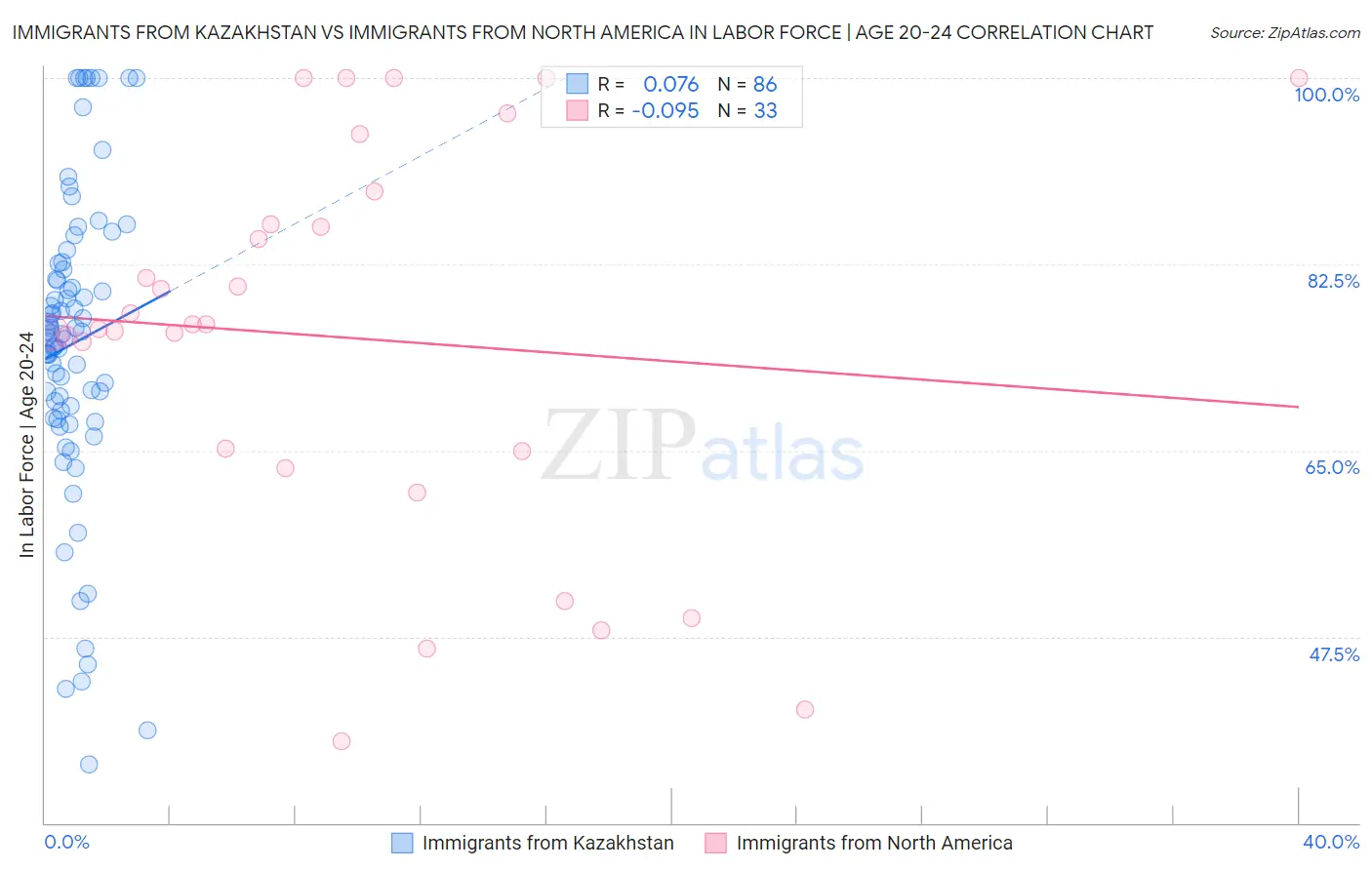 Immigrants from Kazakhstan vs Immigrants from North America In Labor Force | Age 20-24