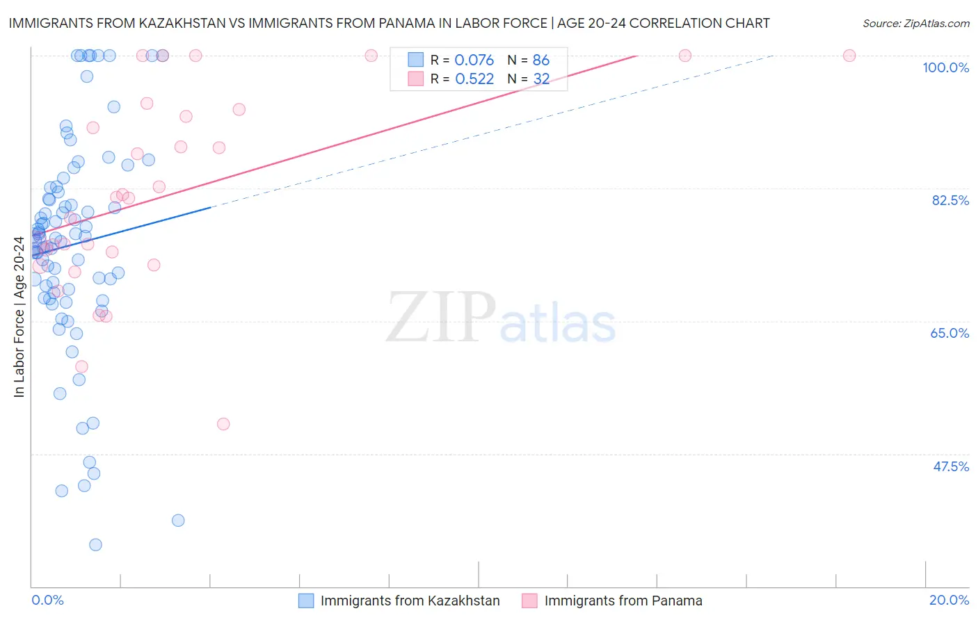 Immigrants from Kazakhstan vs Immigrants from Panama In Labor Force | Age 20-24