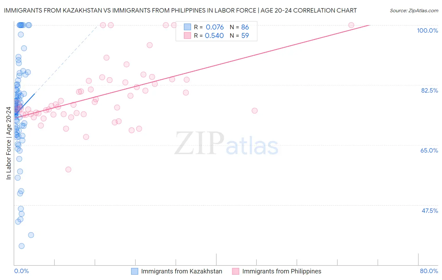 Immigrants from Kazakhstan vs Immigrants from Philippines In Labor Force | Age 20-24