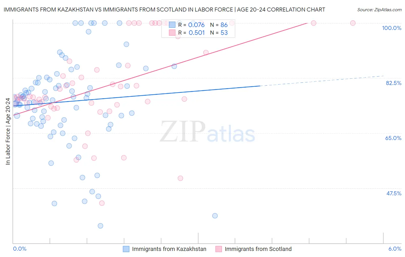 Immigrants from Kazakhstan vs Immigrants from Scotland In Labor Force | Age 20-24
