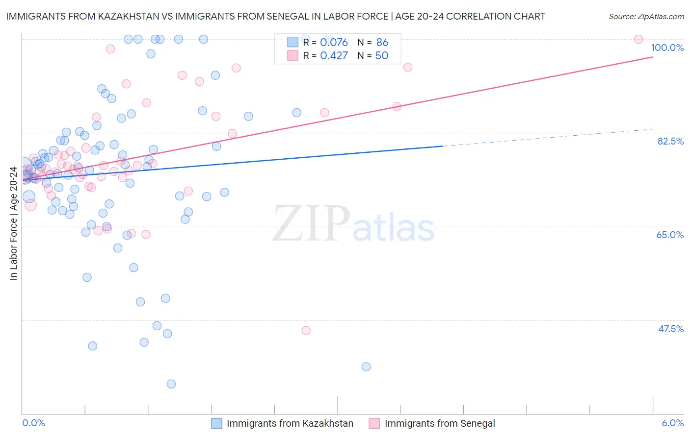 Immigrants from Kazakhstan vs Immigrants from Senegal In Labor Force | Age 20-24