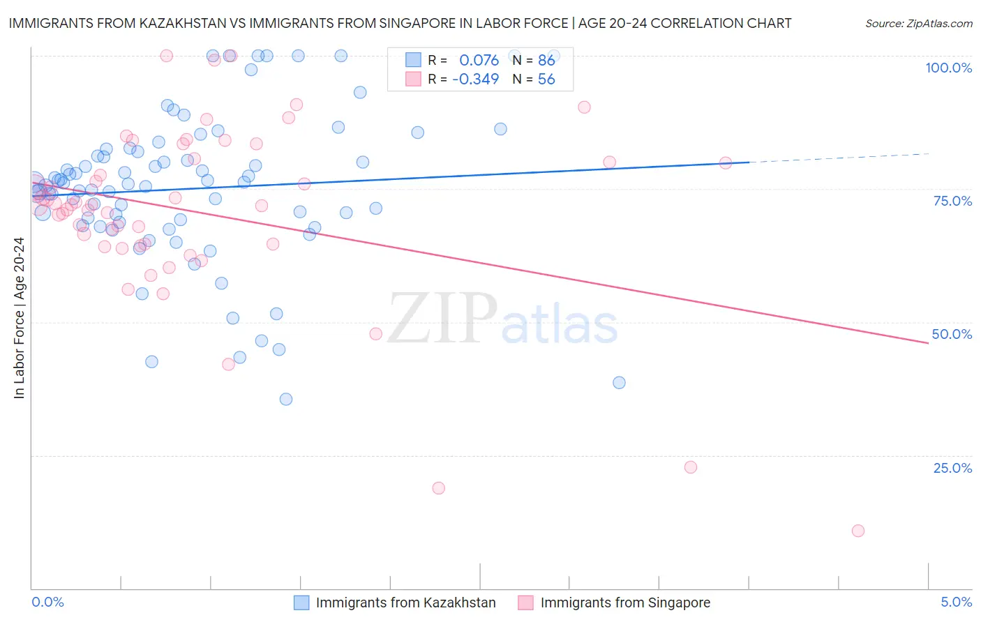Immigrants from Kazakhstan vs Immigrants from Singapore In Labor Force | Age 20-24