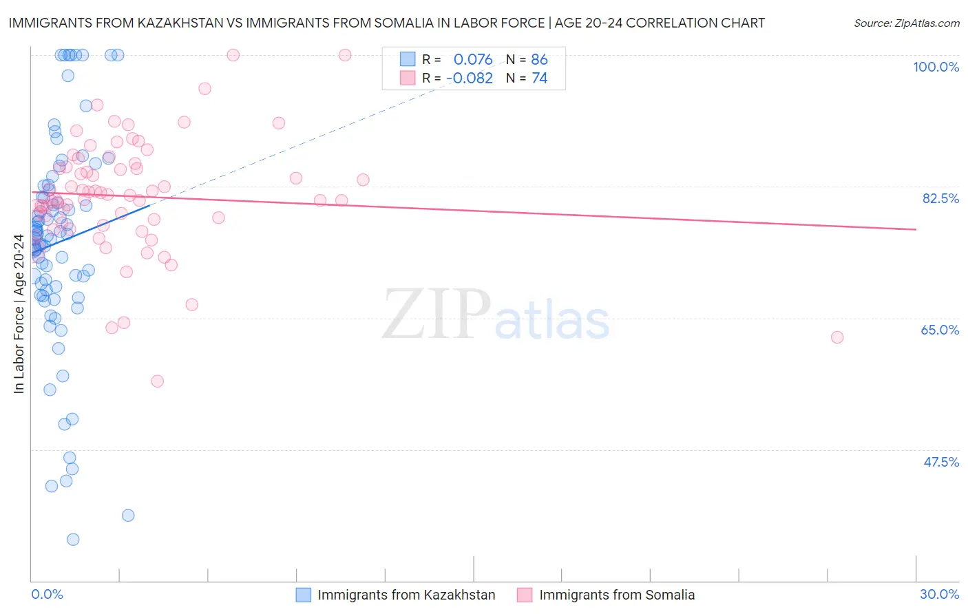 Immigrants from Kazakhstan vs Immigrants from Somalia In Labor Force | Age 20-24