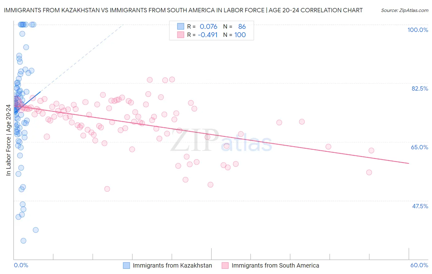 Immigrants from Kazakhstan vs Immigrants from South America In Labor Force | Age 20-24