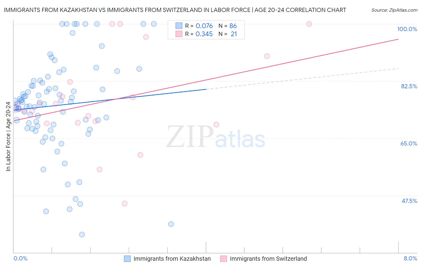 Immigrants from Kazakhstan vs Immigrants from Switzerland In Labor Force | Age 20-24