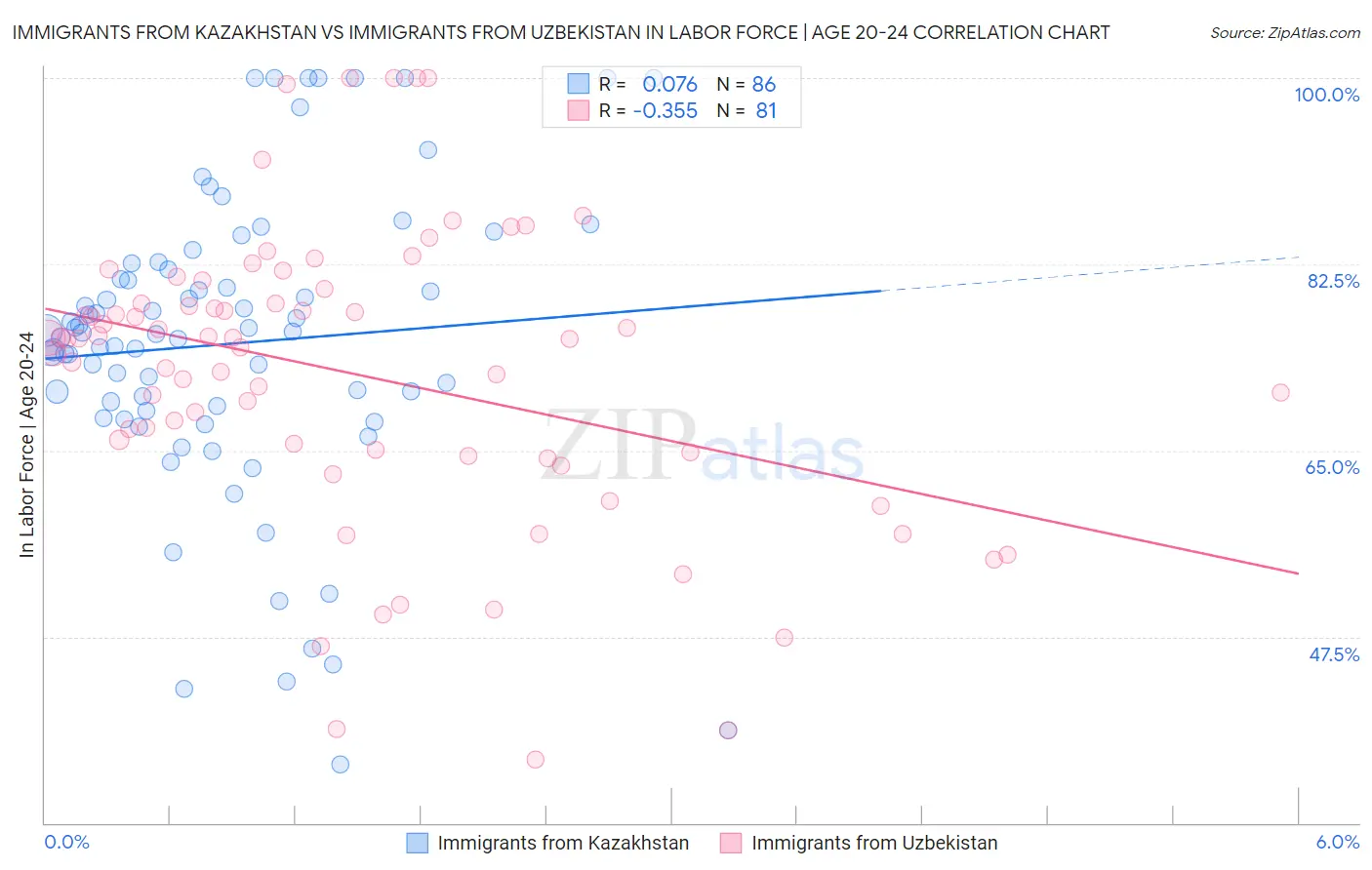 Immigrants from Kazakhstan vs Immigrants from Uzbekistan In Labor Force | Age 20-24