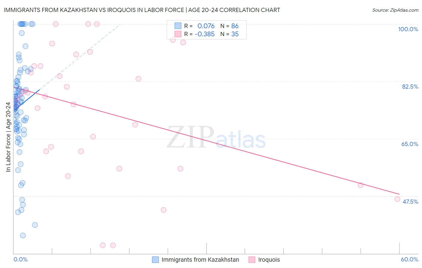 Immigrants from Kazakhstan vs Iroquois In Labor Force | Age 20-24