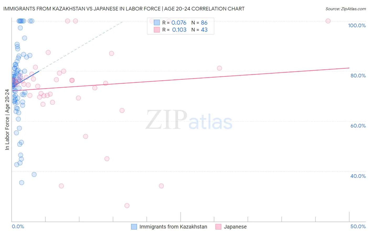 Immigrants from Kazakhstan vs Japanese In Labor Force | Age 20-24