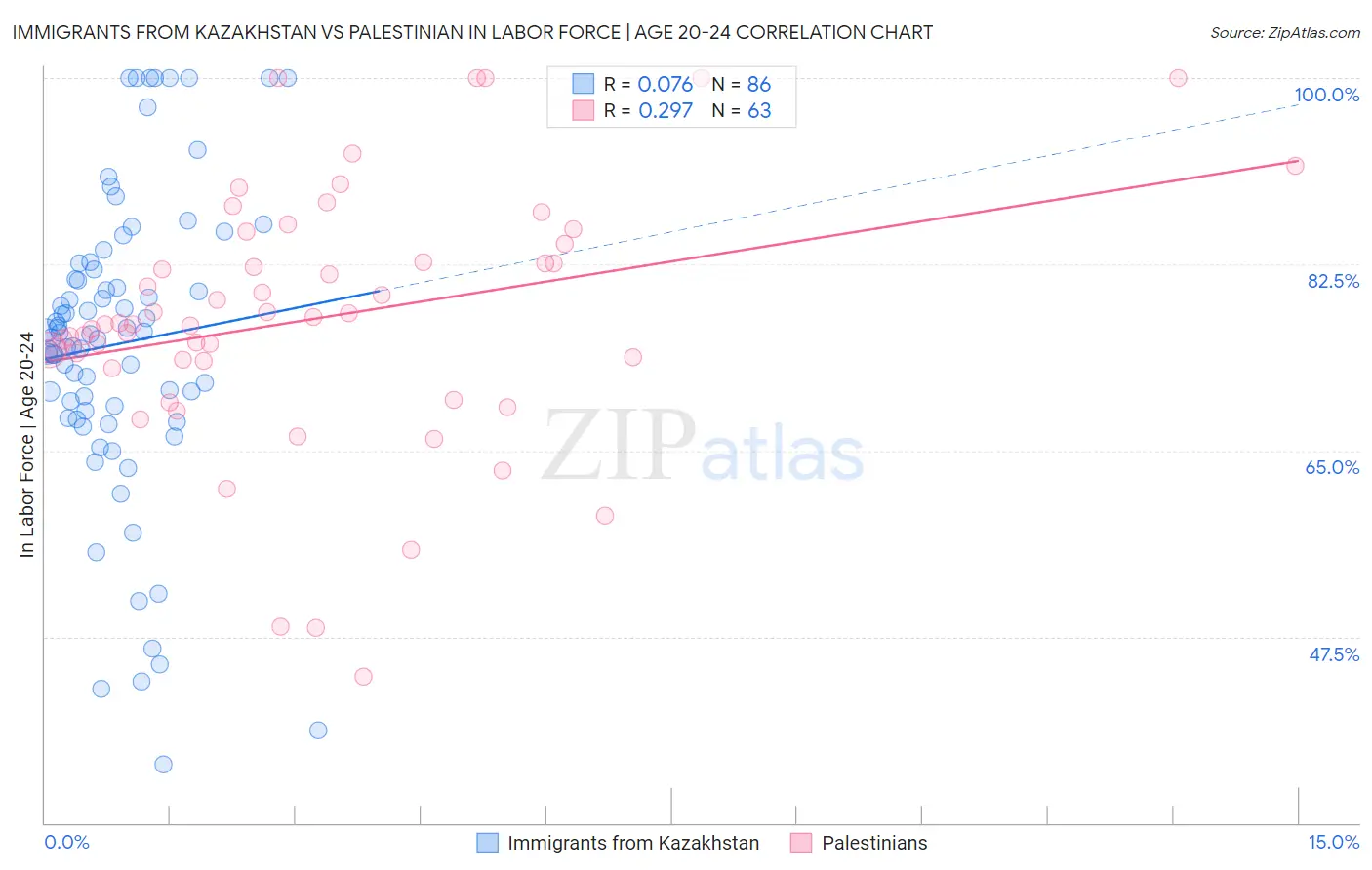 Immigrants from Kazakhstan vs Palestinian In Labor Force | Age 20-24